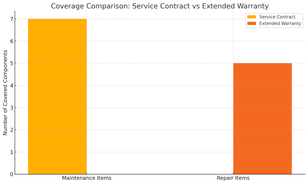 graph of Coverage Comparison: Service Contract Vs Extended Warranty