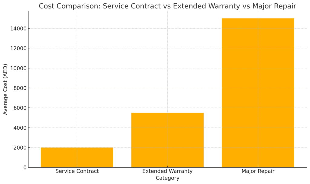 Graph of Cost Comparison — Service Contract vs Extended Warranty vs Major Repair
