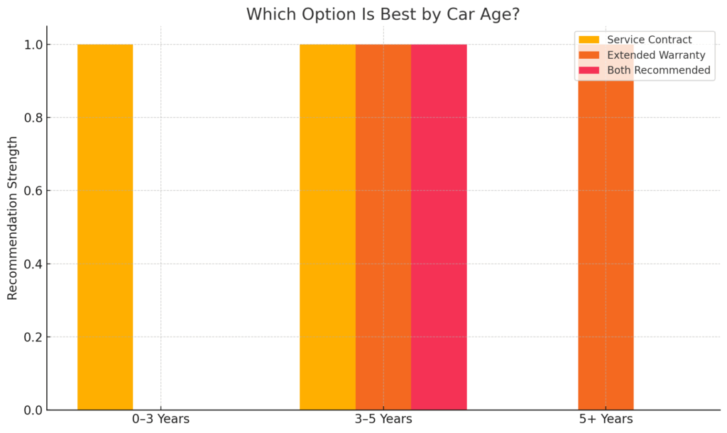Here is a simple visual guide showing which option is ideal depending on the age of your vehicle.